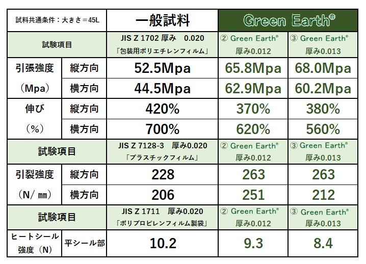 一般製品、Green Eathシリーズの2種の強度試験結果