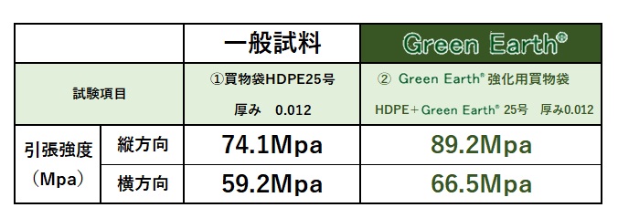 引張強度の結果