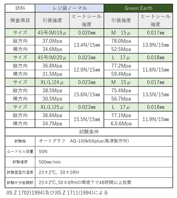 薄肉強化商品　強度検査結果